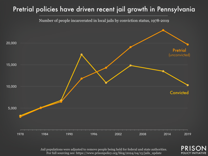 Graph showing the number of people in Pennsylvania jails who were convicted and the number who were unconvicted, for the years 1978, 1983, 1988, 1993, 1999, 2005, 2013, and 2019.