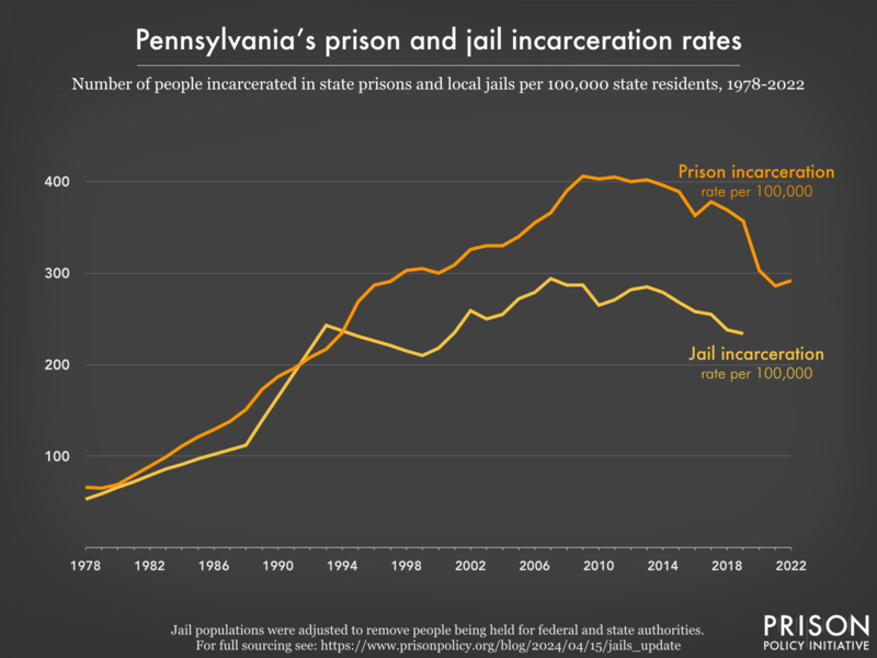 Line graph showing the incarceration rate per 100,000 people in Pennsylvania's prisons and jails, from 1978 to 2022.