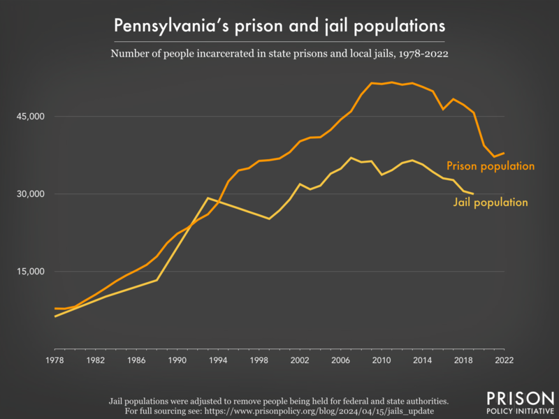 Line graph showing the number of people incarcerated in Pennsylvania's prisons and jails from 1978 to 2022.