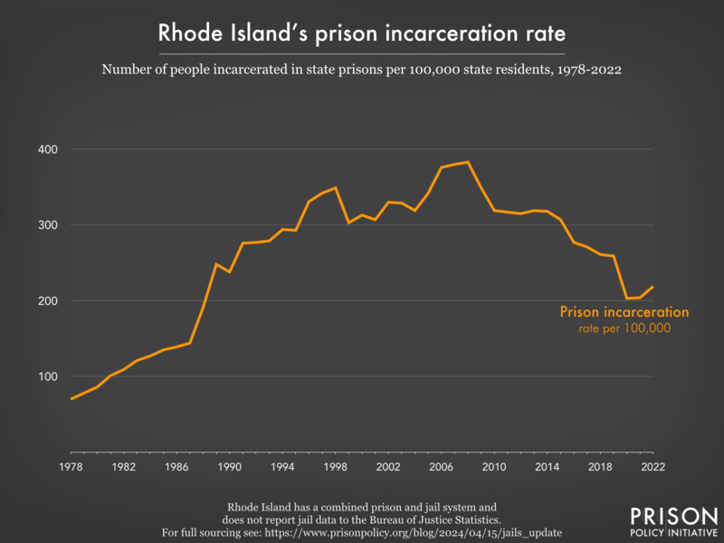 Line graph showing the incarceration rate per 100,000 people in Rhode Island's prisons, from 1978 to 2022.