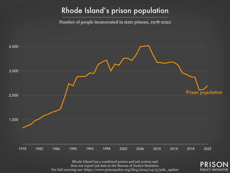 Line graph showing the number of people incarcerated in Rhode Island's prisons from 1978-2022.