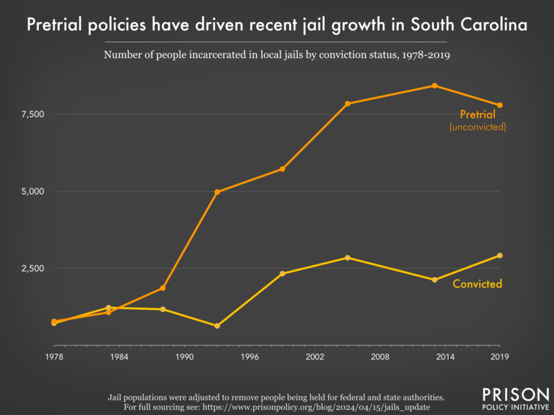 Graph showing the number of people in South Carolina jails who were convicted and the number who were unconvicted, for the years 1978, 1983, 1988, 1993, 1999, 2005, 2013, and 2019.