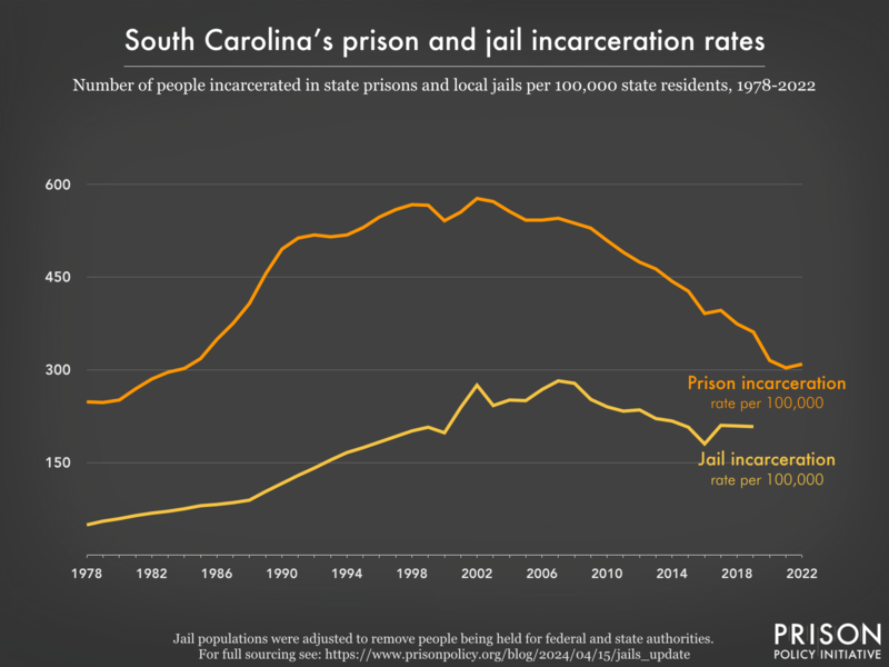 Line graph showing the incarceration rate per 100,000 people in 'south Carolina's prisons and jails, from 1978 to 2022.