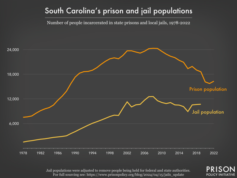 Line graph showing the number of people incarcerated in 'south Carolina's prisons and jails from 1978 to 2022.