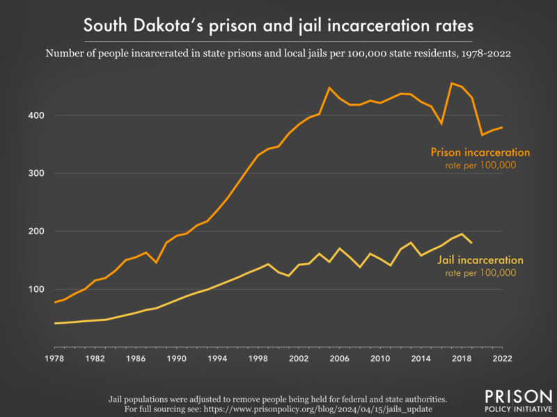 Line graph showing the incarceration rate per 100,000 people in 'south Dakota's prisons and jails, from 1978 to 2022.