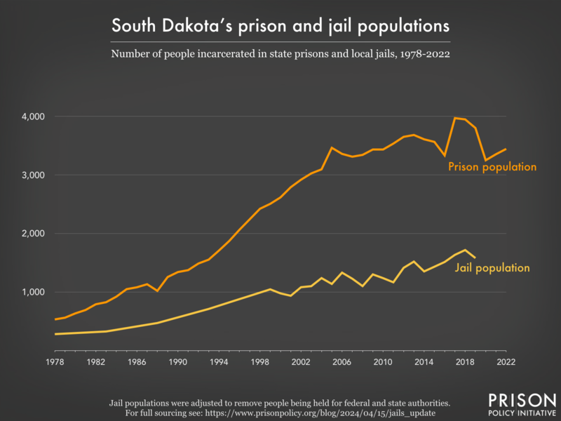 Line graph showing the number of people incarcerated in 'south Dakota's prisons and jails from 1978 to 2022.