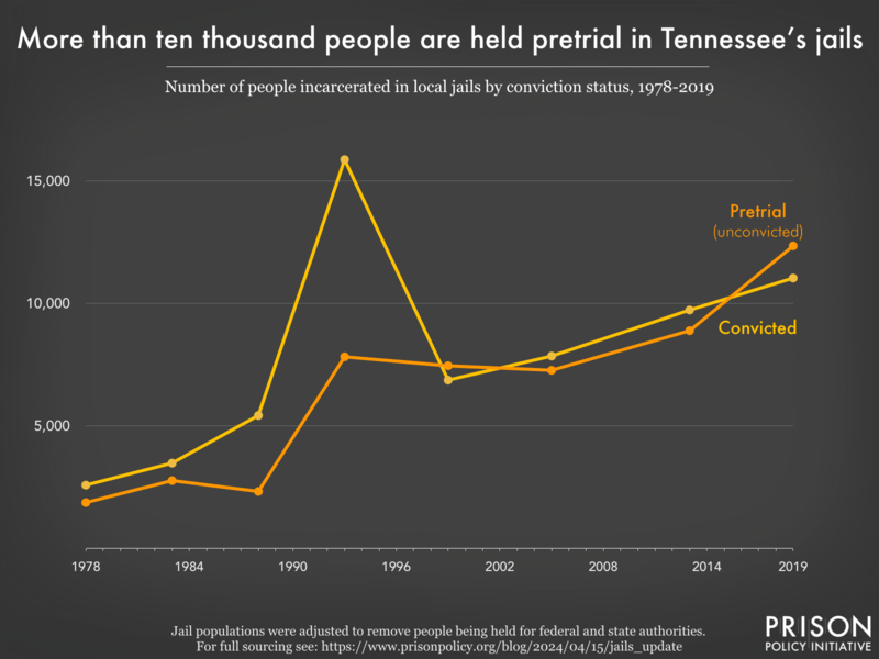 Line graph showing the number of people in Tennessee jails who were convicted and the number who were unconvicted, for the years 1978, 1983, 1988, 1993, 1999, 2005, 2013, and 2019.