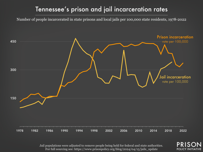 Line graph showing the incarceration rate per 100,000 people in Tennessee's prisons and jails, from 1978 to 2022.