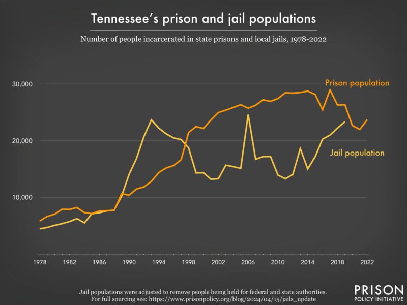 Line graph showing the number of people incarcerated in Tennessee's prisons and jails from 1978 to 2022.