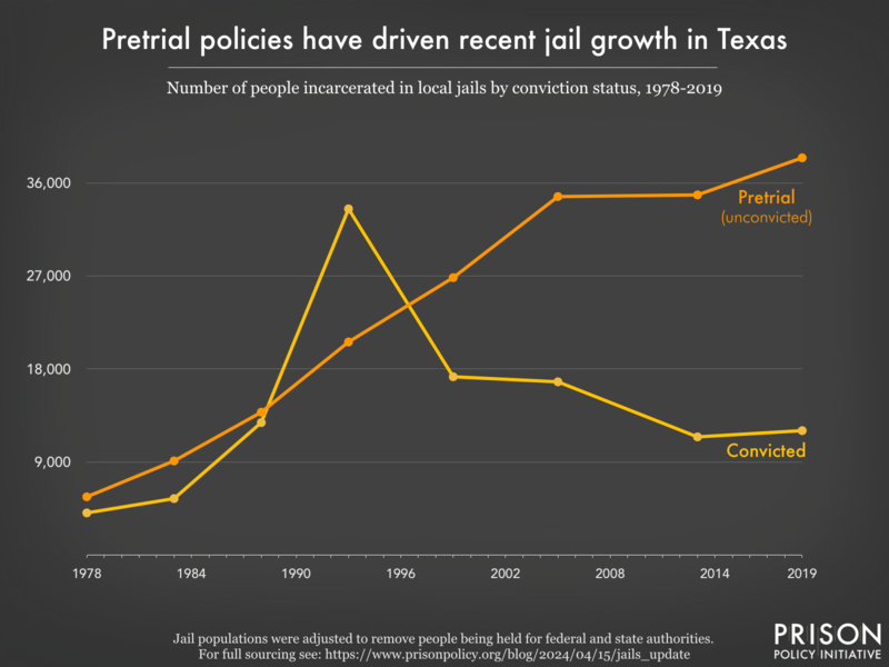 Graph showing the number of people in Texas jails who were convicted and the number who were unconvicted, for the years 1978, 1983, 1988, 1993, 1999, 2005, 2013, and 2019.