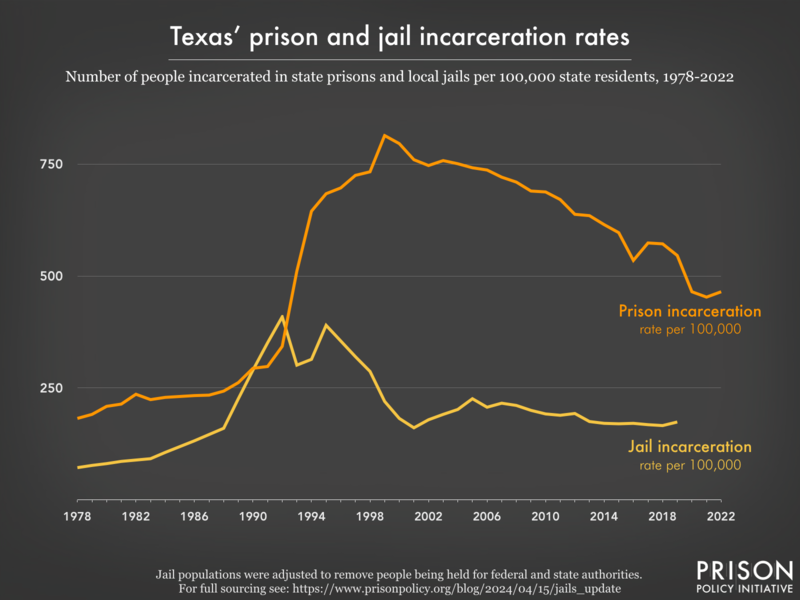Line graph showing the incarceration rate per 100,000 people in Texas' prisons and jails, from 1978 to 2022.