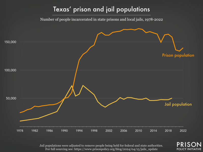 Line graph showing the number of people incarcerated in Texas' prisons and jails from 1978 to 2022.