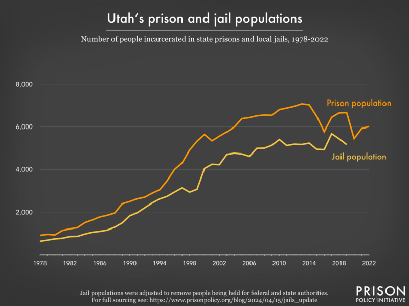 Line graph showing the number of people incarcerated in Utah's prisons and jails from 1978 to 2022.