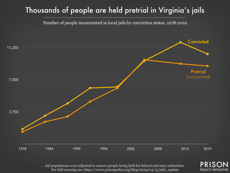 Line graph showing the number of people in Virginia jails who were convicted and the number who were unconvicted, for the years 1978, 1983, 1988, 1993, 1999, 2005, 2013, and 2019.