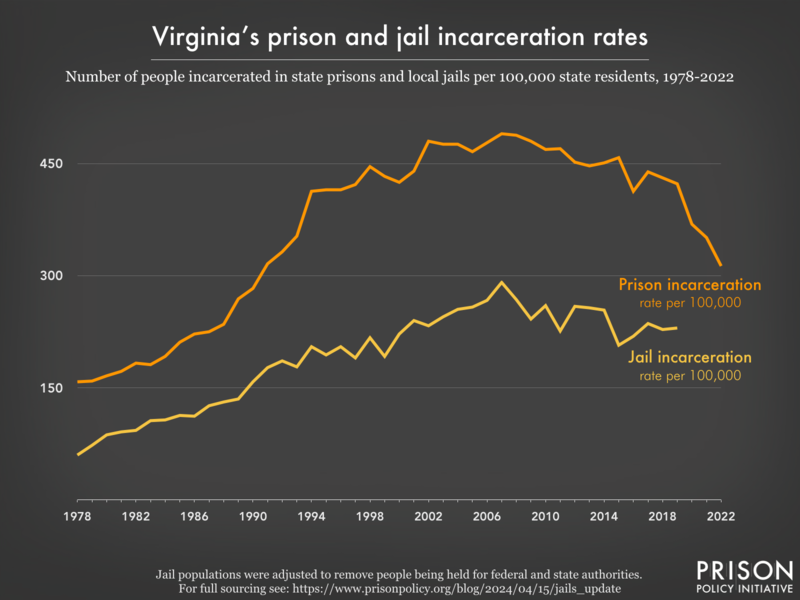 Line graph showing the incarceration rate per 100,000 people in Virginia's prisons and jails, from 1978 to 2022.