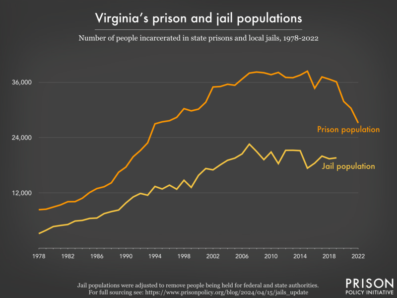 Line graph showing the number of people incarcerated in Virginia's prisons and jails from 1978 to 2022.