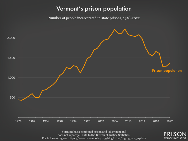 Line graph showing the number of people incarcerated in Vermont's prisons from 1978-2022.