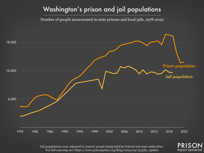 Line graph showing the number of people incarcerated in Washington's prisons and jails from 1978 to 2022.