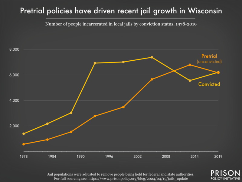 Line graph showing the number of people in Wisconsin jails who were convicted and the number who were unconvicted, for the years 1978, 1983, 1988, 1993, 1999, 2005, 2013, and 2019.