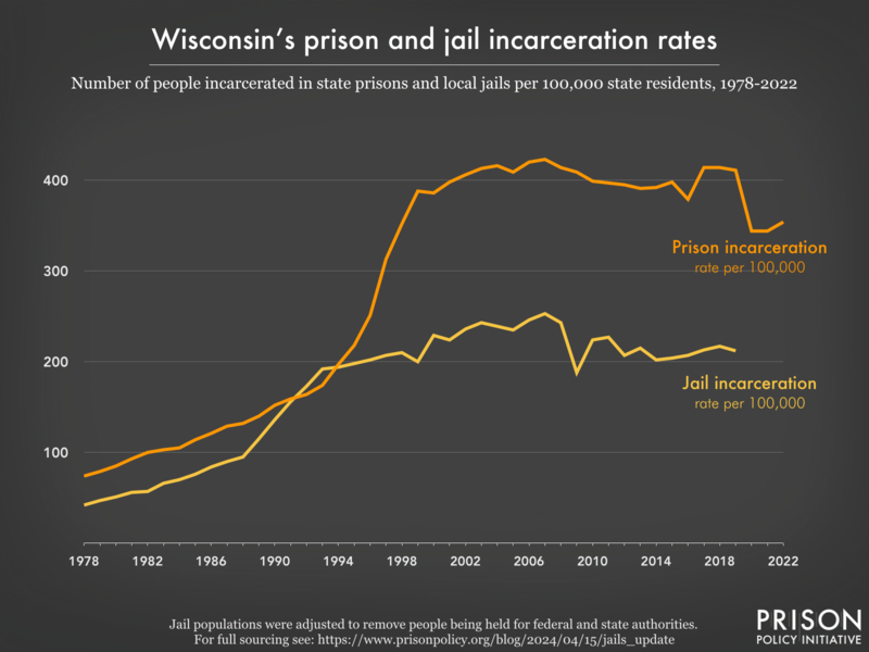 Line graph showing the incarceration rate per 100,000 people in Wisconsin's prisons and jails, from 1978 to 2022.