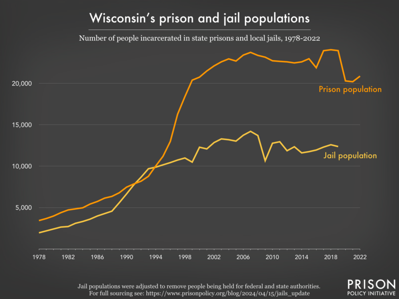 Line graph showing the number of people incarcerated in Wisconsin's prisons and jails from 1978 to 2022.