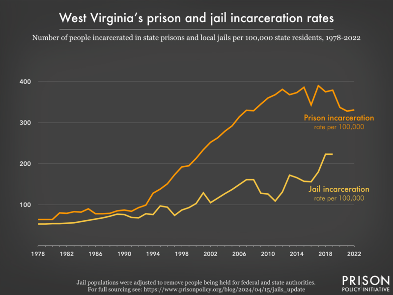 Line graph showing the incarceration rate per 100,000 people in West Virginia's prisons and jails, from 1978 to 2022.