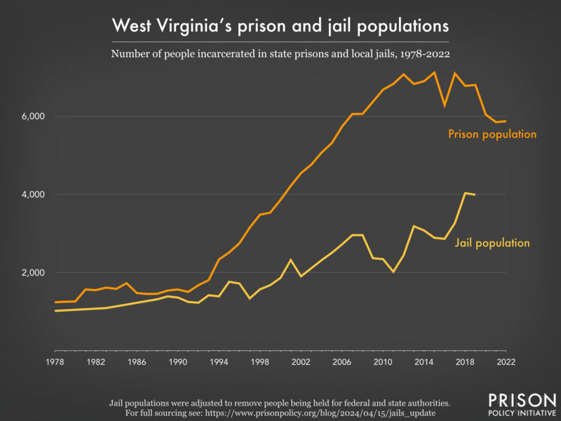Line graph showing the number of people incarcerated in West Virginia's prisons and jails from 1978 to 2022.