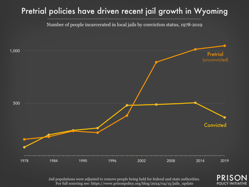 Graph showing the number of people in Wyoming jails who were convicted and the number who were unconvicted, for the years 1978, 1983, 1988, 1993, 1999, 2005, 2013, and 2019.