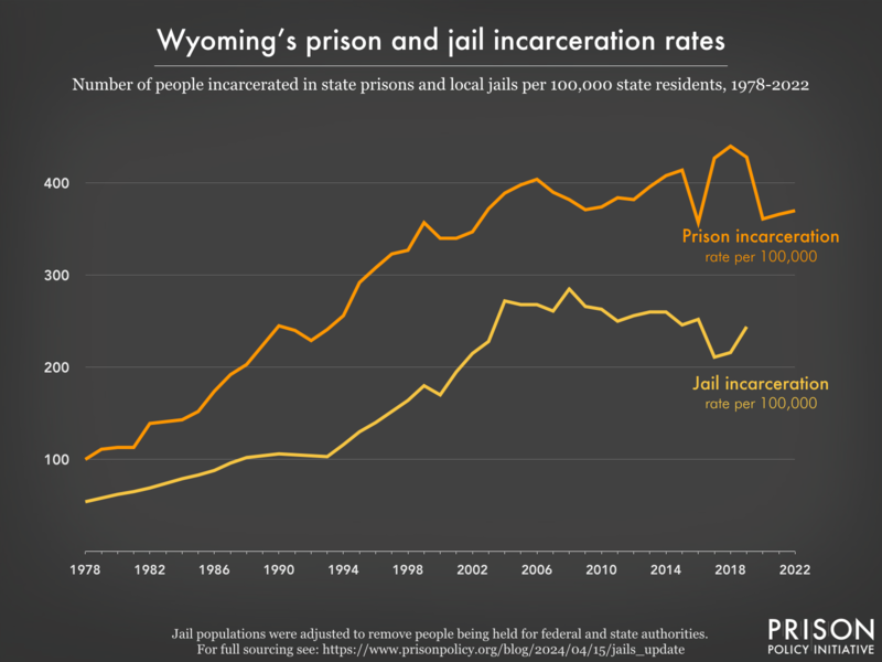 Line graph showing the incarceration rate per 100,000 people in Wyoming's prisons and jails, from 1978 to 2022.