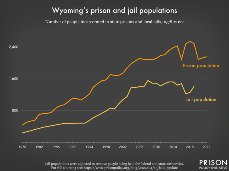 Line graph showing the number of people incarcerated in Wyoming's prisons and jails from 1978 to 2022.