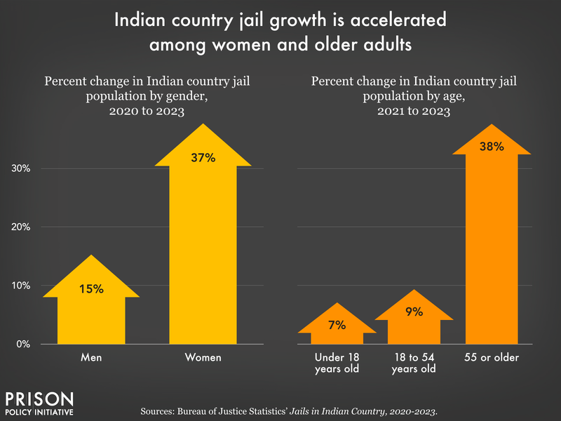 Two charts showing percent increase in Indian country jail populations by gender (2020-2023) and by age group (2021 to 2023).