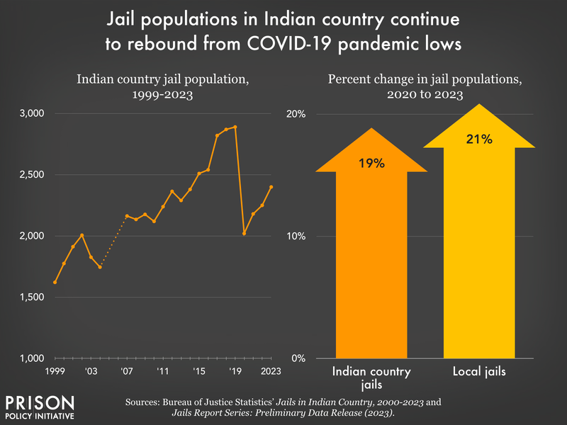 Two charts showing overall population increase in Indian country jails 1999-2023 and percent increase in Indian country jail population compared to increase in local jail populations from 2020 to 2023.