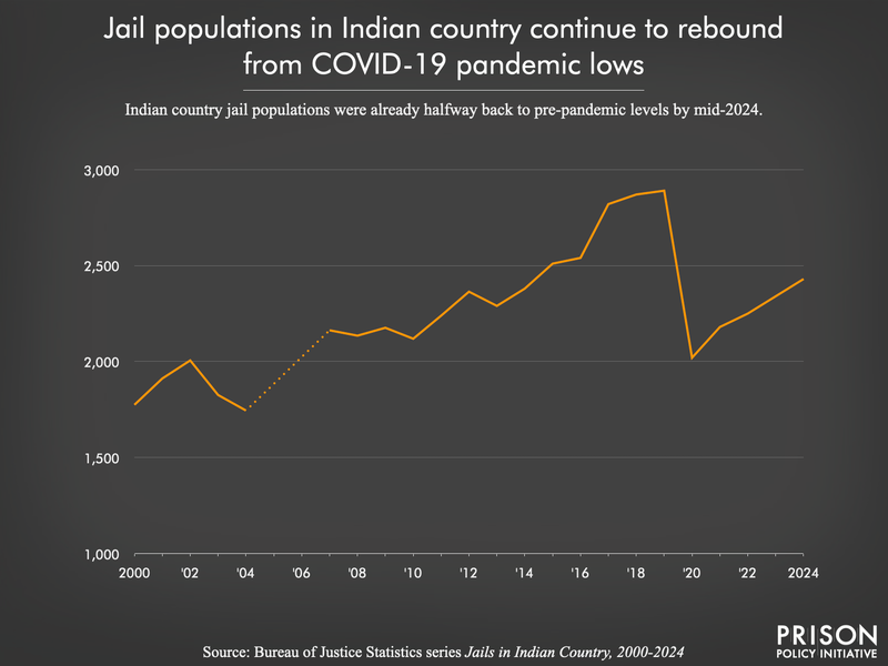 line graph showing incarceration in Indian Country jails continues to rise since lows of COVID-19 pandemic in 2020
