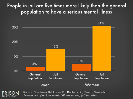 This graph compares the rates of serious mental illness for men and women in jail versus men and women in the general population. It demonstrates that people in jail are 5 times more likely than the general population to have a serious mental illness. 3% of men in the general population have a serious mental illness, compared to 15% of the jail population; 5% of men in the general population have a serious mental illness, compared to 31% of the jail population.