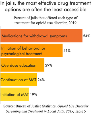 Bar chart showing the percent of jails that offer each kind of opioid use disorder treatment. The most effective treatments, initiation and continuation of MAT, are the least available in jails