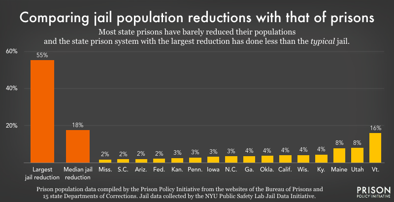 graph comparing jail population reductions to those of prisons in the time of coronavirus.