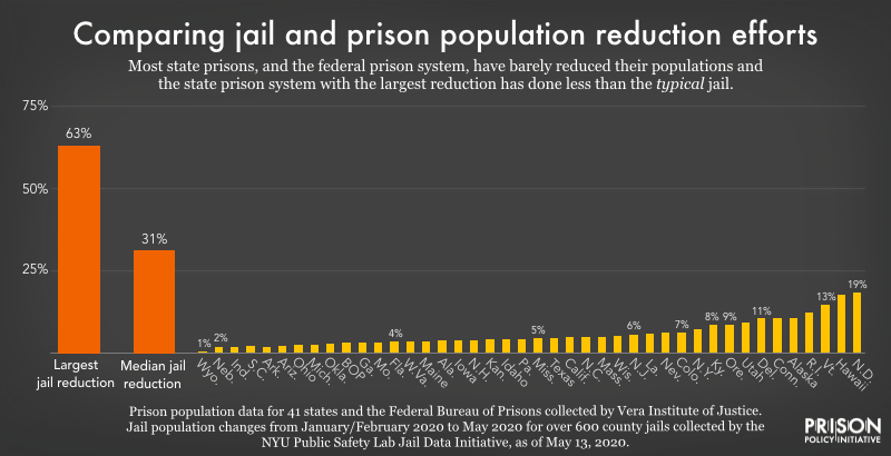 While Jails Drastically Cut Populations State Prisons Have Released Almost No One Prison Policy Initiative