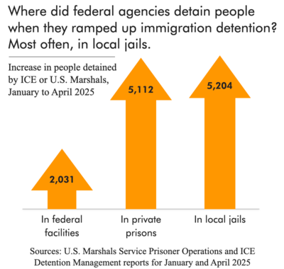 A bar chart with arrows pointing up illustrating the increase in immigrant detention between January and April 2025 by facility type. It shows that local jails had the largest growth followed by private prisons and, to a much smaller extent, federal facilities.