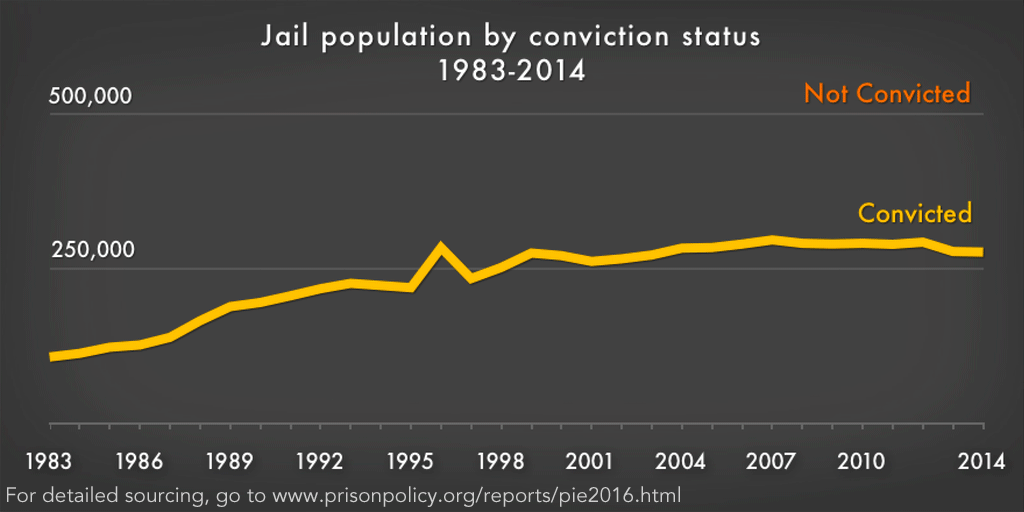 Animated image showing the growth of the unconvicted population in jails compared to those convicted