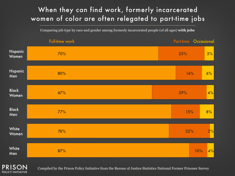 Graph showing the breakdown of full-time, part-time, and occaional job type by race and gender for formerly incarcerated people who work, showing that women of color are often relegated to part-time or occasional work
