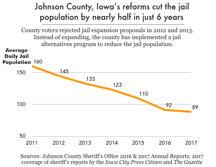 Graph showing that Iowa's reforms cut the jail population nearly in half in just 6 years, from 160 people in 2011 to 89 people in 2017.