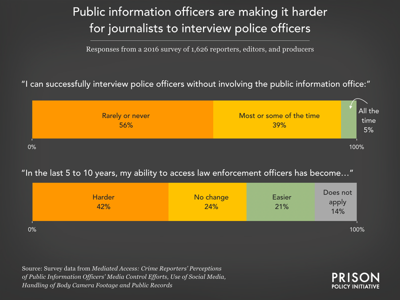 2 bar charts showing most jounralists cannot interview police officers without involving PIOs and that accessing law enforcement has gotten harder in recent years.