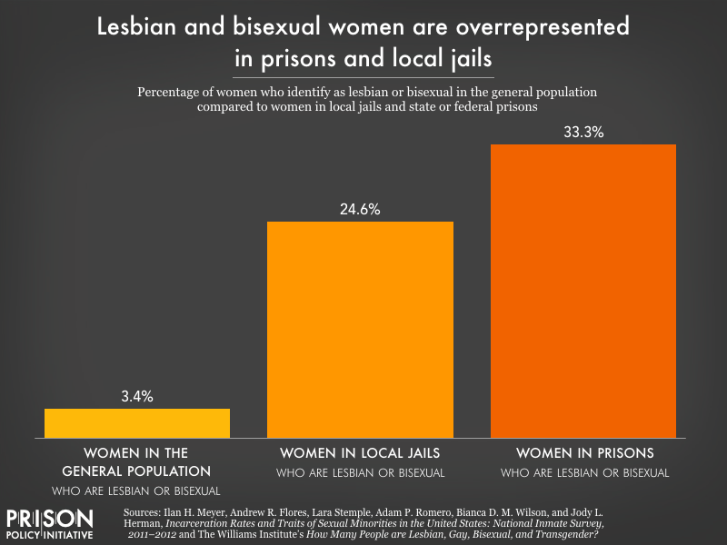 Chart showing lesbian and bisexual women make up a quarter of women in local jails and a third of women in prisons, compared to just over 3 percent of the general population