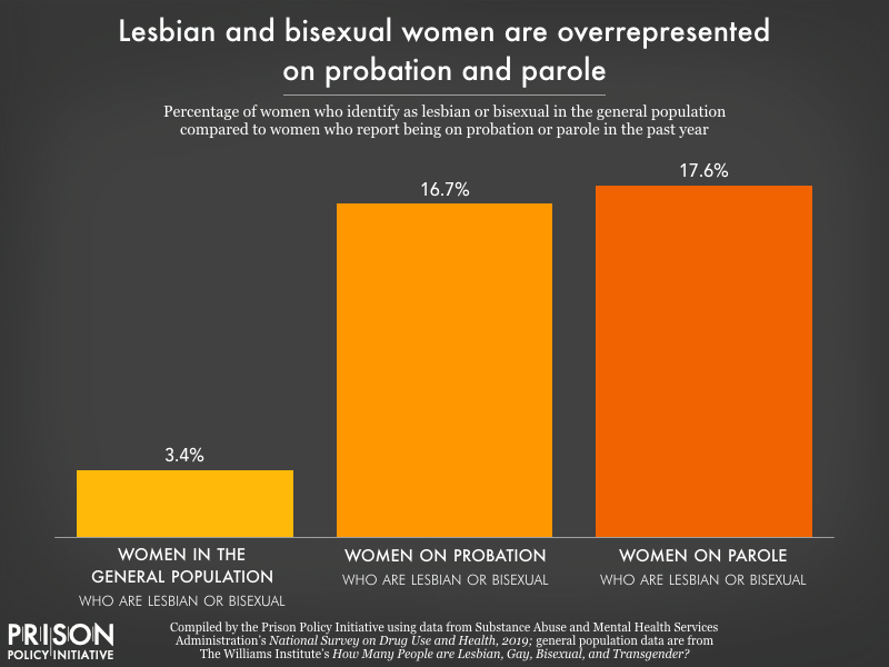 Chart showing 17 percent of women who report being on probation in the past year, and 18 percent of those on parole in the past year, identify as lesbian or bisexual