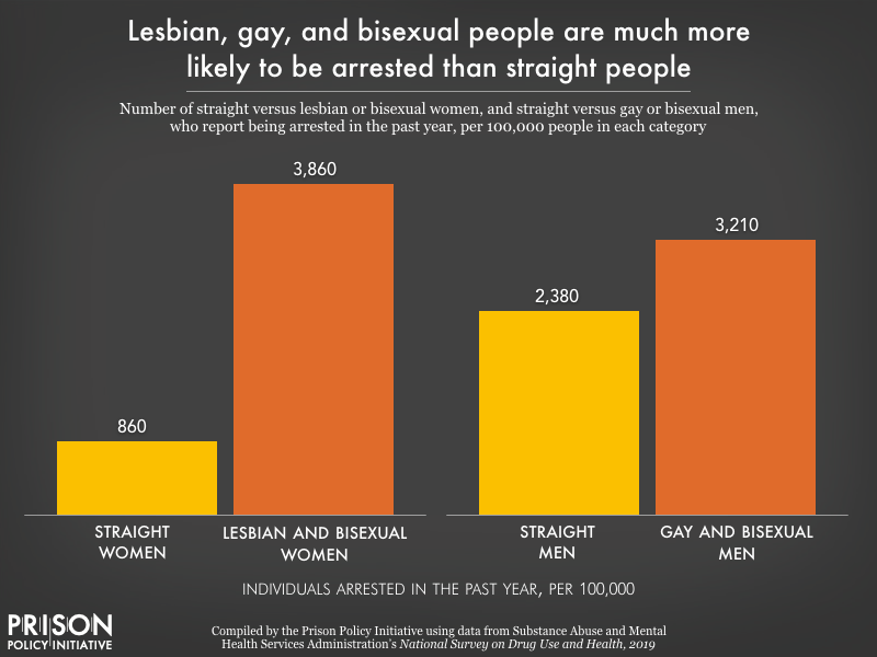 Chart showing that 3,860 per 100,000 lesbian and bisexual women report being arrested in the past year, compared to 860 per 100,000 straight women. Gay and bisexual men were arrested at a rate of 3,210 per 100,000, compared to 2,380 per 100,000 straight men.