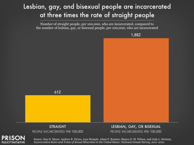 Chart showing lesbian, gay, and bisexual people are incarcerated at three times the rate of straight people, at a rate of 1,882 per 100,000