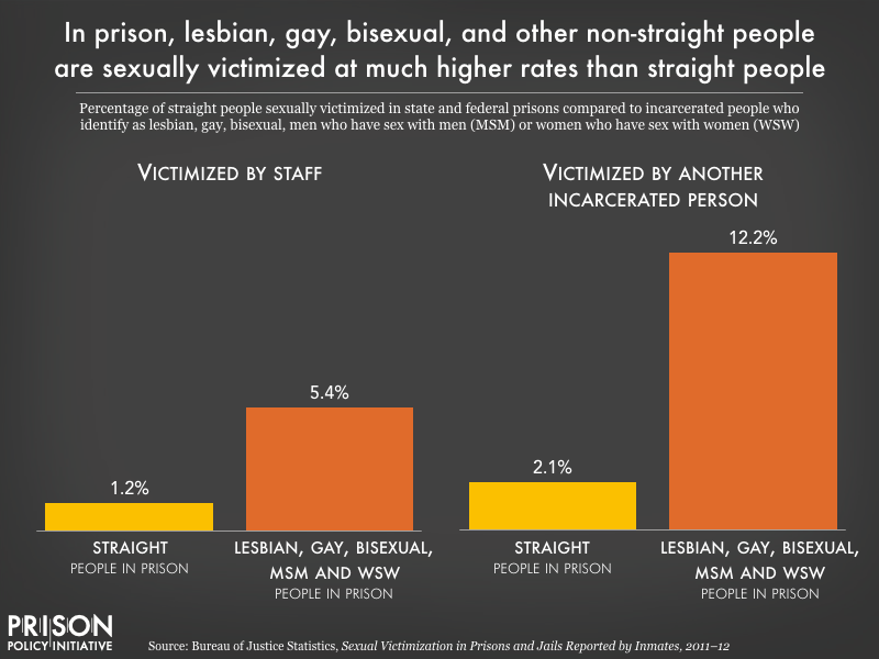 Chart showing that non-heterosexual people in prison are sexually victimized by both staff and other incarcerated people at higher rates than straight people in prison