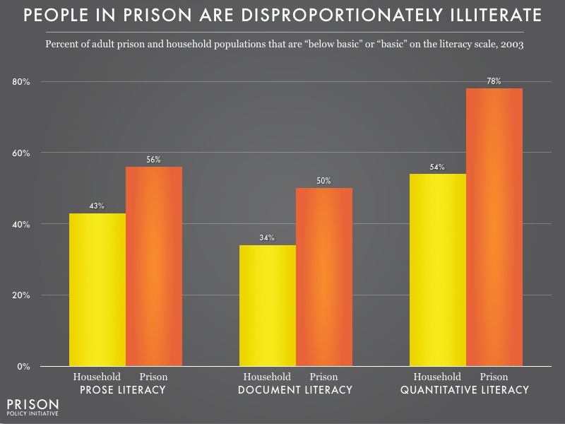 graph showing the portion of the prison and household populations that have 'below basic' or 'basic' literacy for the three types of literacy. In all measures, people in prison have score worse.