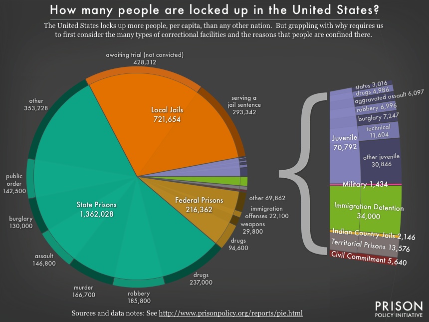 pie chart showing the number of people locked up on a given day in the United States by facility type and, where available, the underlying offense