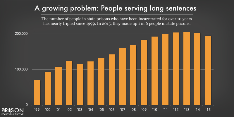 Graph showing the growth in the number of people in state prisons who have been incarcerated for over 10 years.